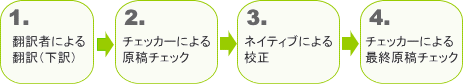 翻訳のステップ